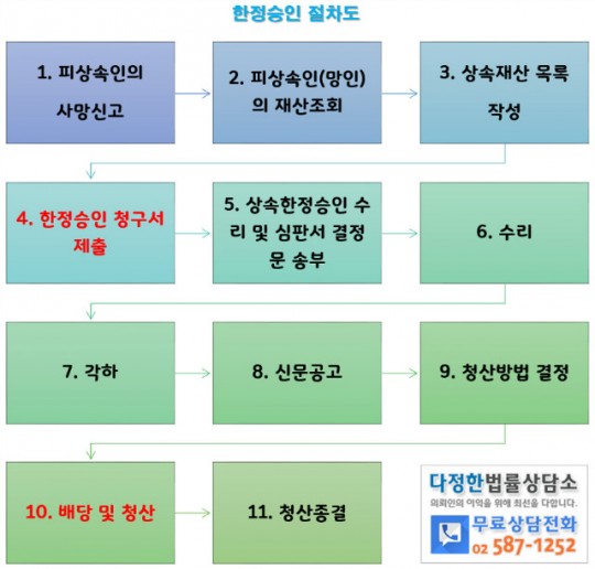 제한된 승인 신청서 및 메모 보기 8